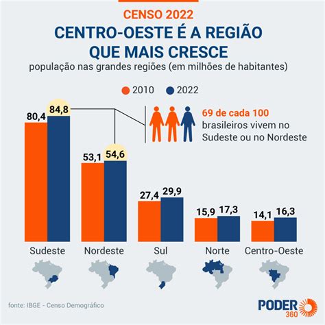 Crescimento da população: