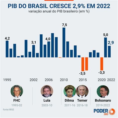 Crescimento do PIB: