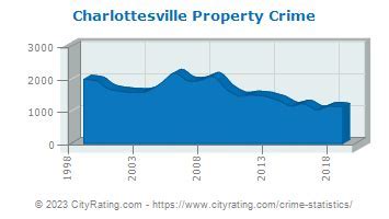 Crime Rate in Charlottesville, VA: A Comprehensive Analysis