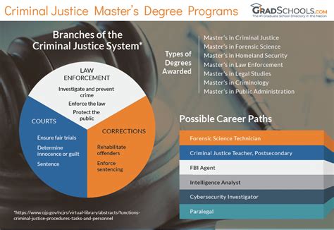 Criminal Justice Education Overview