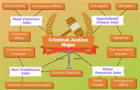 Criminal Justice Major Career: Endless Opportunities in Law and Order