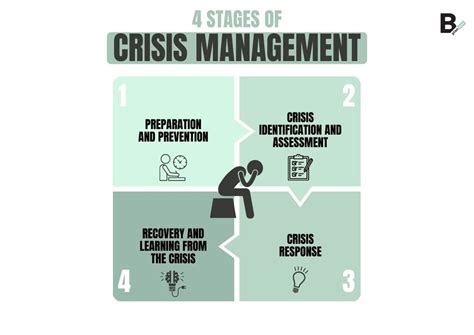 Crises Management: