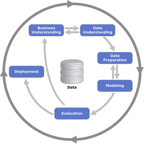 Crisp DM Data Mining Process: Unlocking Insights from Data