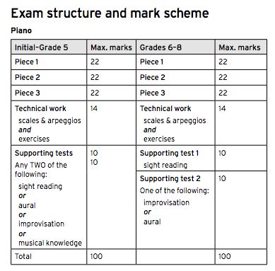 Criteria for Grading Music Pieces
