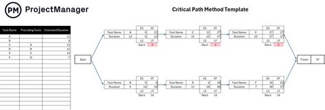 Critical Path Method Template