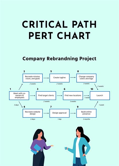 Critical Path Of Pert Chart