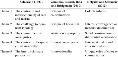 Critical Race Theory: An Overview