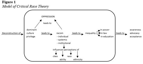 Critical Race Theory: Unmasking the Root Causes of Racial Inequality