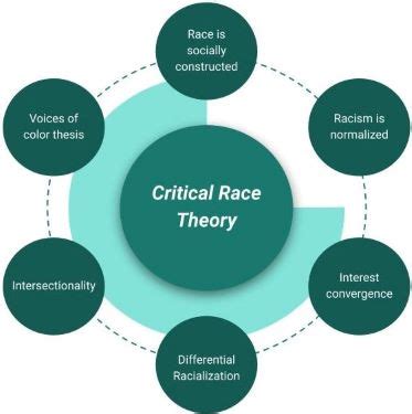 Critical race theory (CRT)