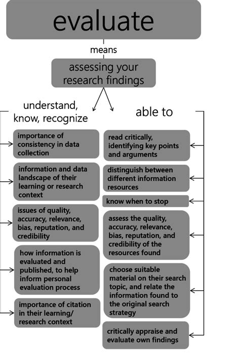 Critically evaluate information: