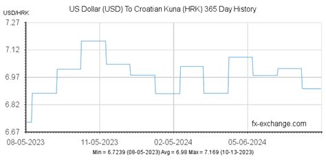 Croatia Kuna to USD Currency Exchange Rates: A Comprehensive Overview