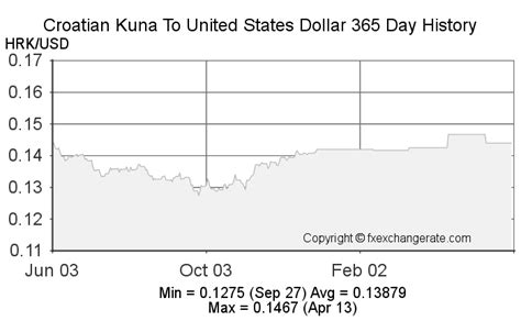 Croatian Kuna to US Dollar Exchange Rate