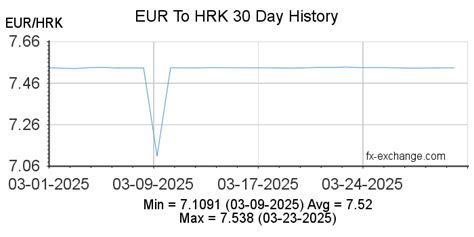 Croation Kuna to Euro Exchange Rate Today: Convert HRK to EUR Instantly