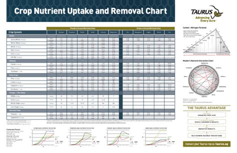 Crop Nutrient Removal Chart