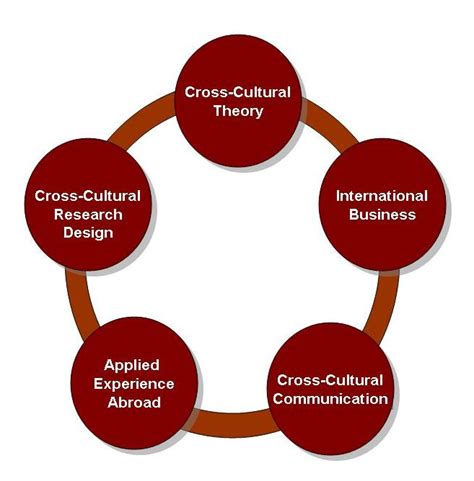 Cross Cultural Perspectives in Education Research Doc