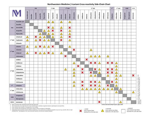 Cross Reactivity Chart