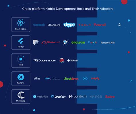 Cross-Platform Development: