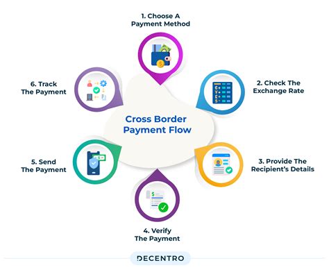 Cross-border Payment Solutions: