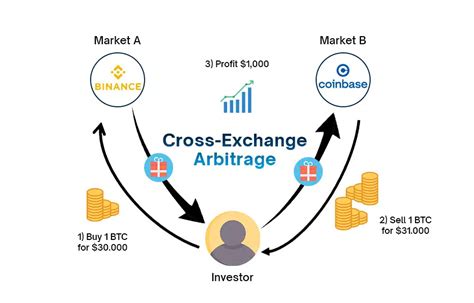 Cross-exchange arbitrage: