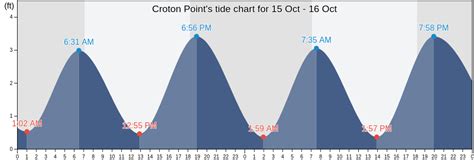 Croton River Tide Chart
