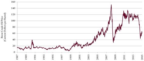 Crude Oil Barrel Price Chart: Historical Trends, Current Market Dynamics, and Future Projections