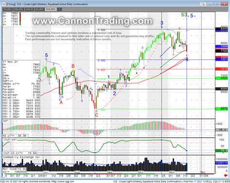 Crude Oil Futures Chart: A Comprehensive Guide for Investors