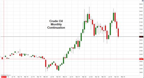 Crude Oil Futures Chart: Unlocking Investment Opportunities