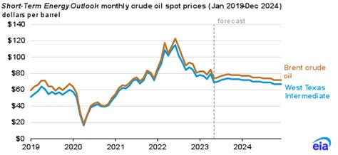 Crude Oil Futures Price: A Comprehensive Guide To 2023 Outlook