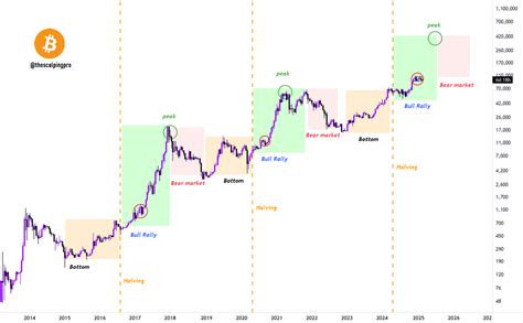 Crypto 420-Day Cycle Chart: Predicting the Next Bitcoin Bull Run