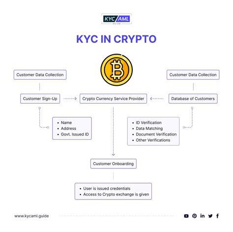 Cryptocurrency KYC Compliance: A Comprehensive Guide for Businesses and Individuals