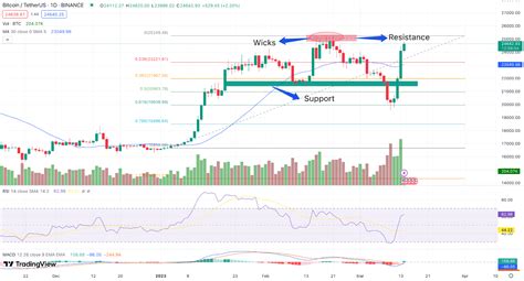 Cryptocurrency Technical Analysis What Time Frame For The Chart