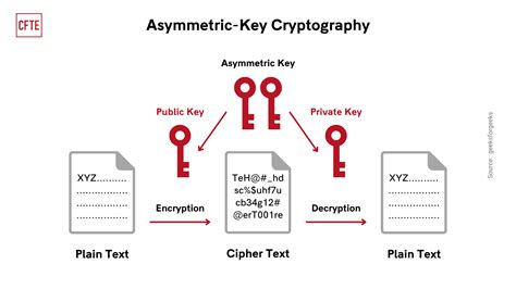 Cryptography: