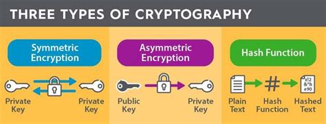 Cryptography: The Enigmatic Shield of Digital Security