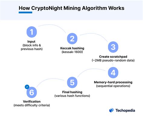 Cryptonight Algorithm: A Technical Overview