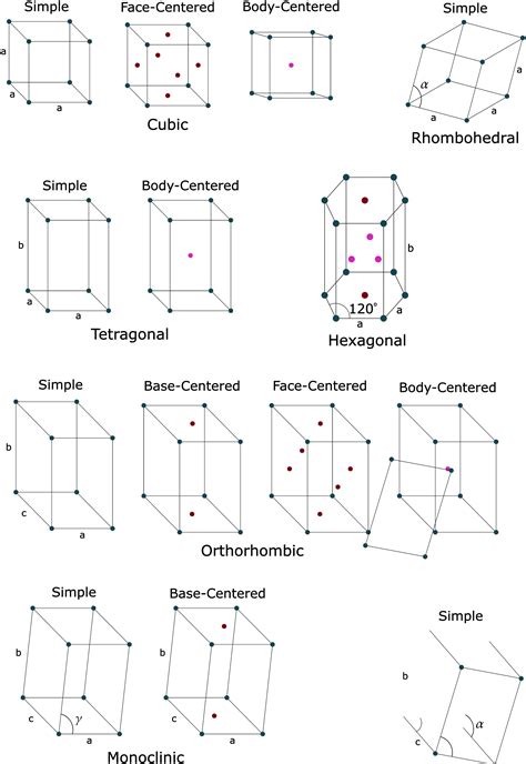 Crystal Structure: Laying the Foundation