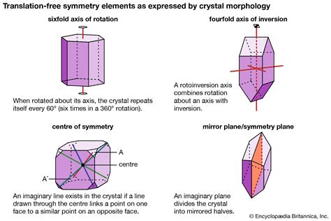 Crystals' Internal Symmetry: A Blueprint of Order