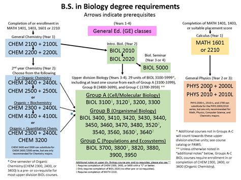 Csuf Biology Catalog