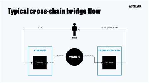 Ctrl Token: The Secret Sauce for Blockchain Interoperability