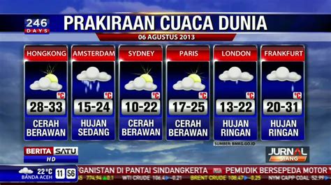 Cuaca Hari Ini: Informasi dan Tips