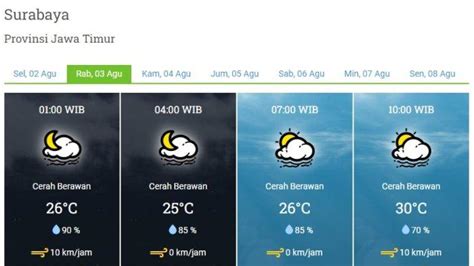 Cuaca Surabaya Hari Ini dan Prakiraan Musim