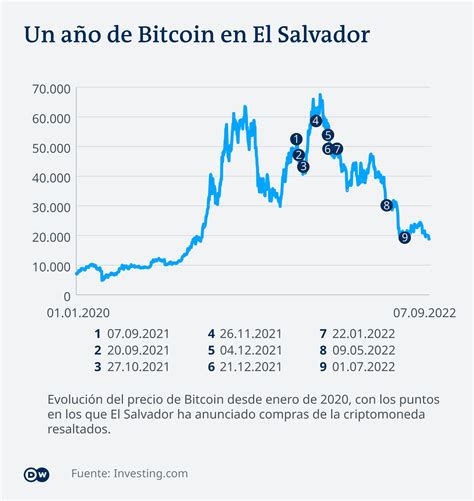 Cuantos Bitcoins Tiene El Salvador: A Comprehensive Guide to El Salvador's Bitcoin Adoption