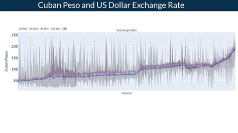 Cuba Peso Exchange Rate: A Comprehensive Analysis