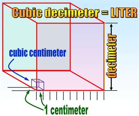 Cubic Centimeter to Cubic Decimeter: A Comprehensive Guide