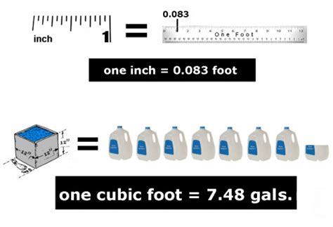 Cubic Feet vs. Gallons: A Primer