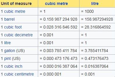 Cubic Meter: The SI Unit of Volume