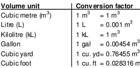 Cubic Meters in a Gallon: Demystifying Liquid Volume Conversions