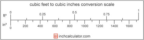 Cubic feet per second (ft³/s)