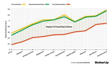 Cultivate strong sources: