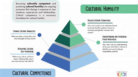 Cultural Competence vs. Cultural Humility: A 10-Point Guide to Inclusive Communication