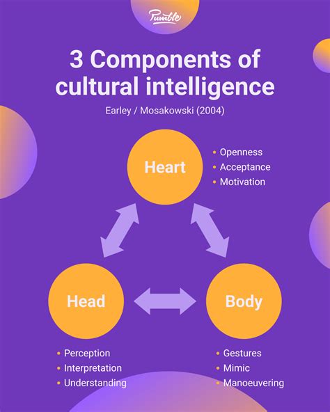 Cultural Intelligence: